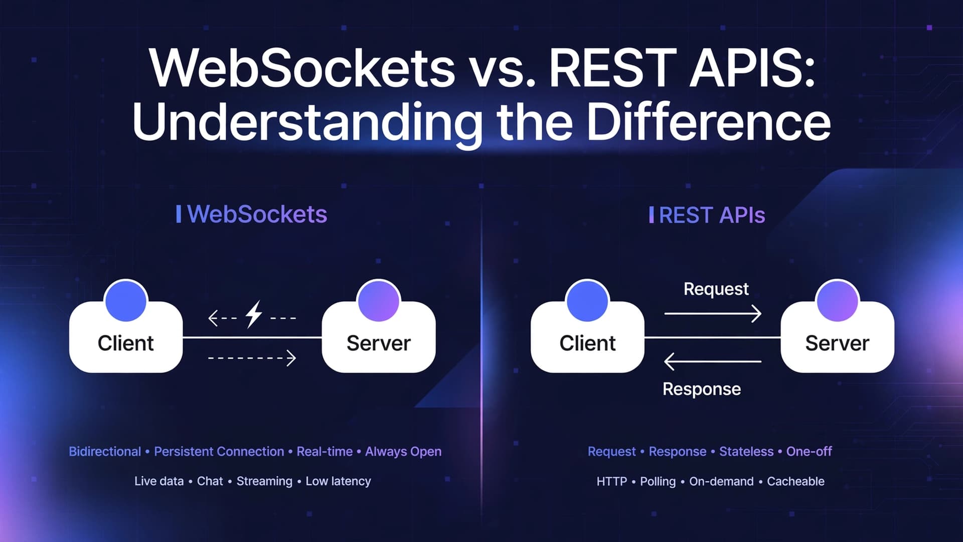 WebSockets vs. REST APIs: Understanding the Difference