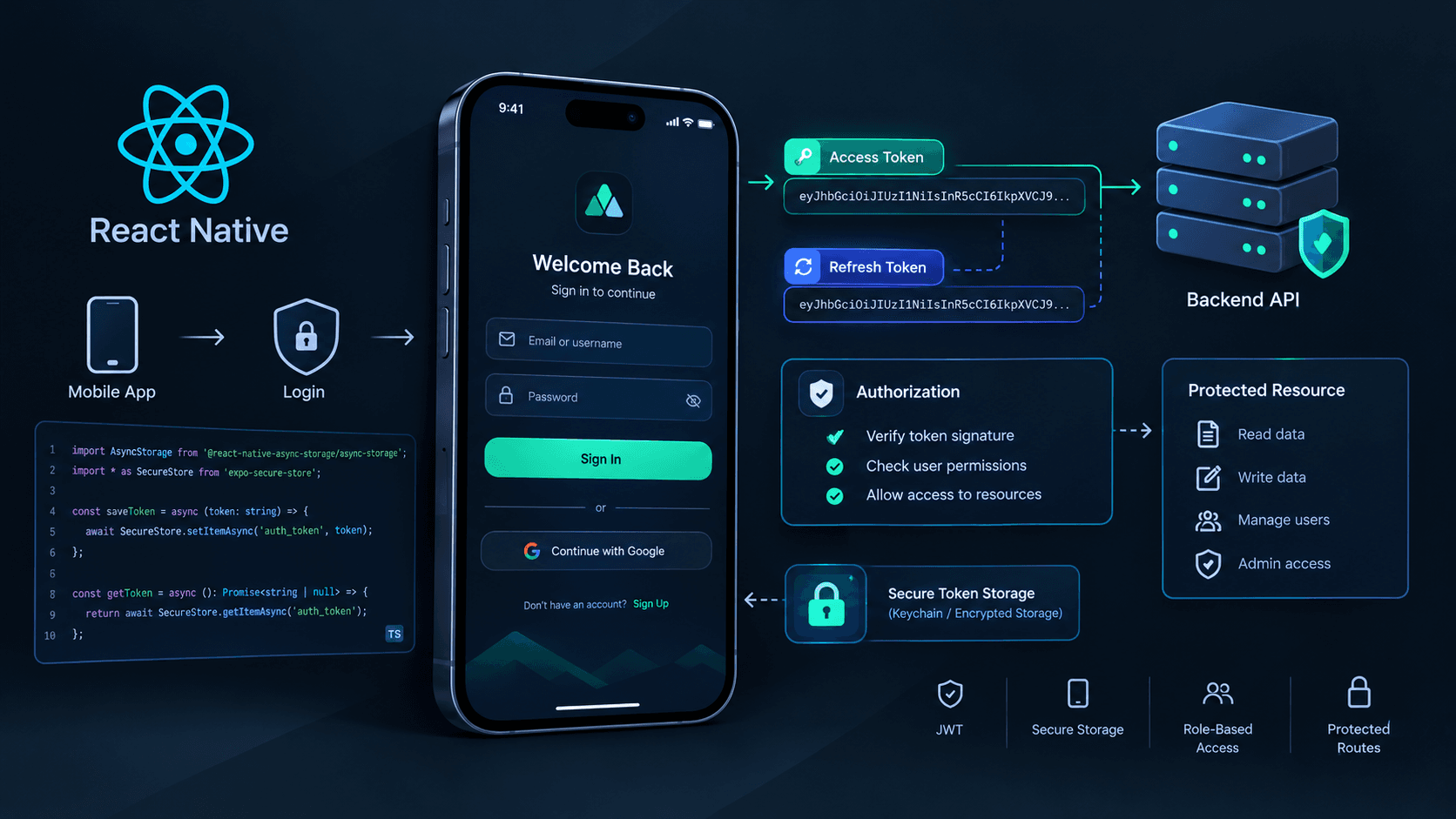 Authentication and Authorization for Mobile Apps